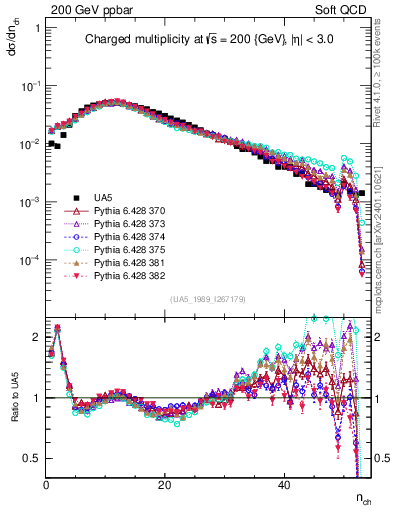 Plot of nch in 200 GeV ppbar collisions