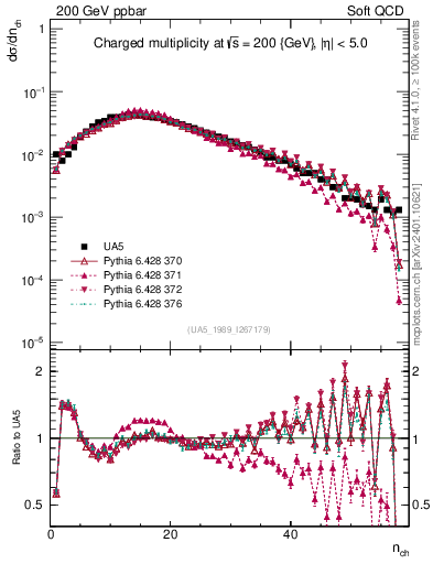 Plot of nch in 200 GeV ppbar collisions
