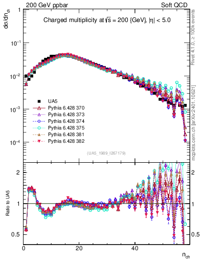 Plot of nch in 200 GeV ppbar collisions