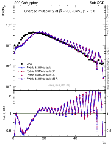 Plot of nch in 200 GeV ppbar collisions