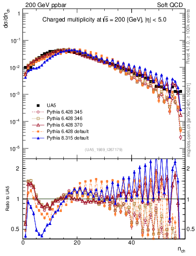 Plot of nch in 200 GeV ppbar collisions