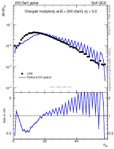 Plot of nch in 200 GeV ppbar collisions