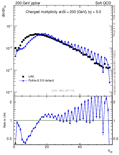 Plot of nch in 200 GeV ppbar collisions