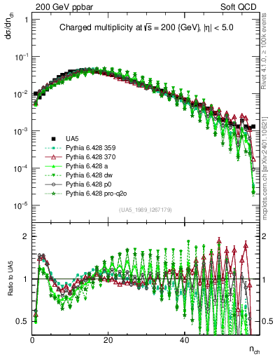 Plot of nch in 200 GeV ppbar collisions