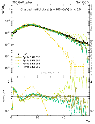 Plot of nch in 200 GeV ppbar collisions