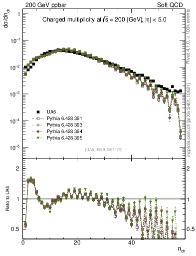 Plot of nch in 200 GeV ppbar collisions