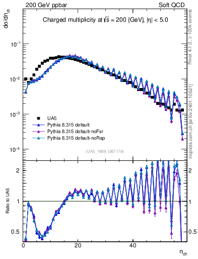 Plot of nch in 200 GeV ppbar collisions