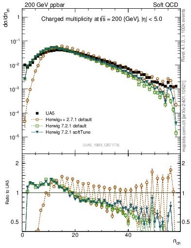 Plot of nch in 200 GeV ppbar collisions
