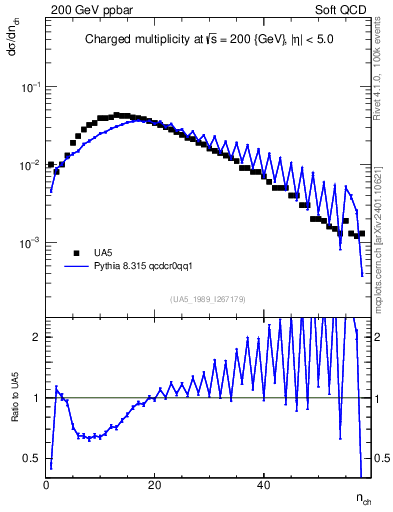 Plot of nch in 200 GeV ppbar collisions
