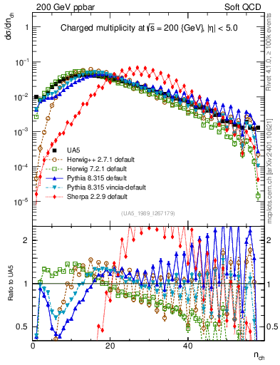 Plot of nch in 200 GeV ppbar collisions