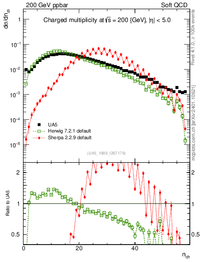 Plot of nch in 200 GeV ppbar collisions