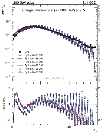 Plot of nch in 200 GeV ppbar collisions
