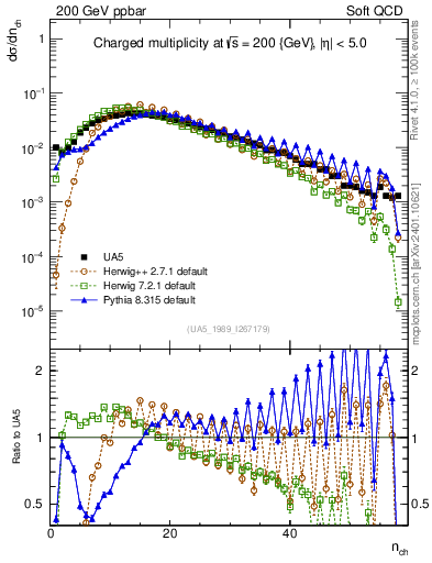 Plot of nch in 200 GeV ppbar collisions