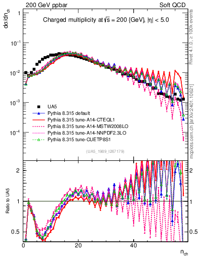 Plot of nch in 200 GeV ppbar collisions