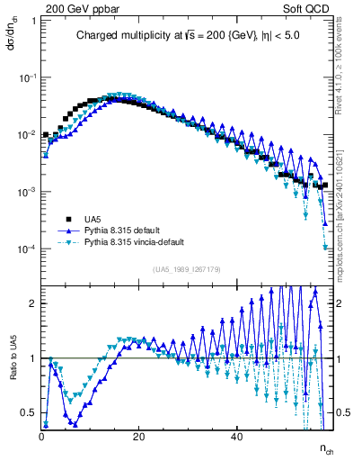 Plot of nch in 200 GeV ppbar collisions
