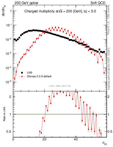 Plot of nch in 200 GeV ppbar collisions
