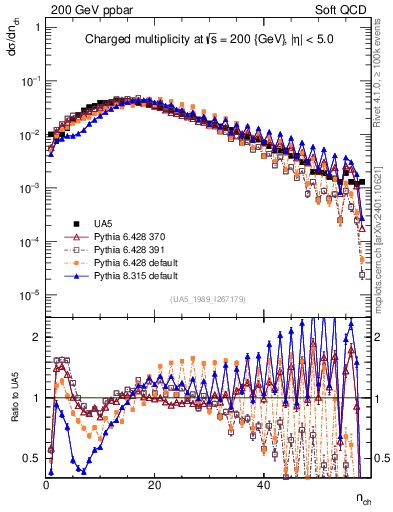 Plot of nch in 200 GeV ppbar collisions