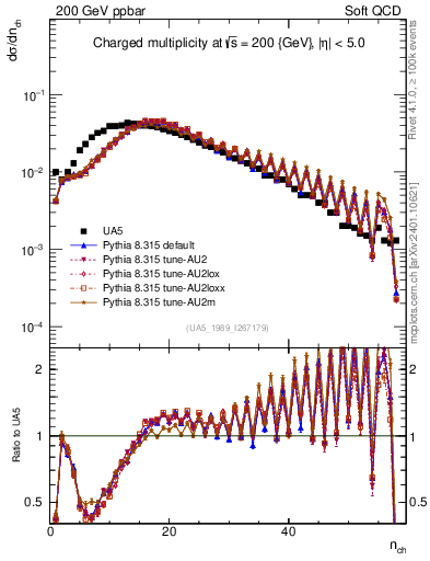 Plot of nch in 200 GeV ppbar collisions