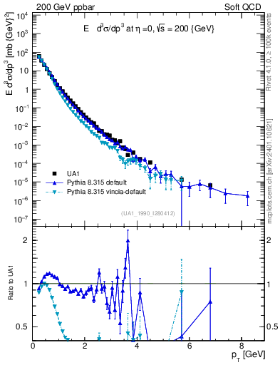 Plot of pt in 200 GeV ppbar collisions