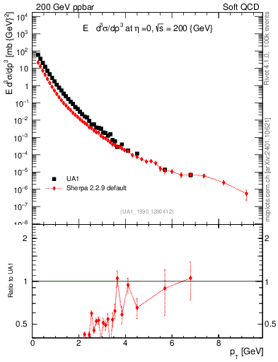 Plot of pt in 200 GeV ppbar collisions