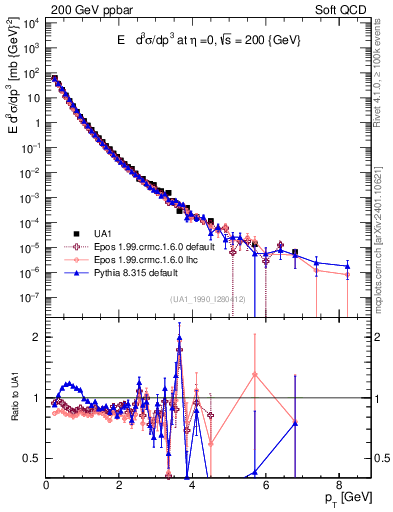 Plot of pt in 200 GeV ppbar collisions
