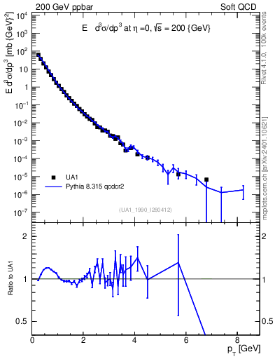 Plot of pt in 200 GeV ppbar collisions