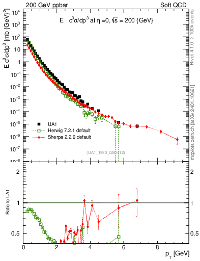 Plot of pt in 200 GeV ppbar collisions