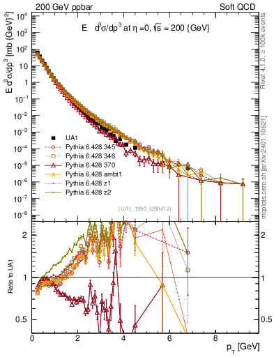 Plot of pt in 200 GeV ppbar collisions