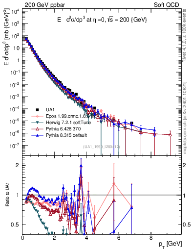 Plot of pt in 200 GeV ppbar collisions