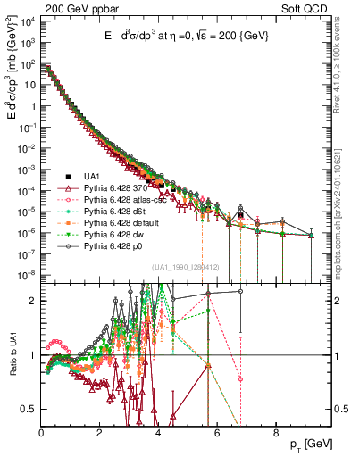 Plot of pt in 200 GeV ppbar collisions