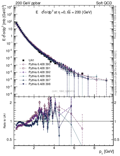 Plot of pt in 200 GeV ppbar collisions