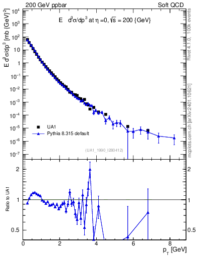 Plot of pt in 200 GeV ppbar collisions