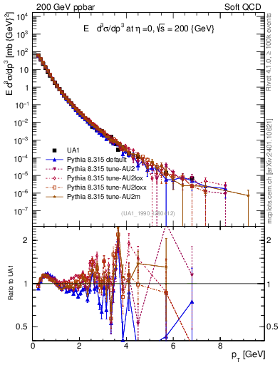 Plot of pt in 200 GeV ppbar collisions