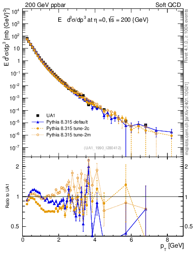 Plot of pt in 200 GeV ppbar collisions