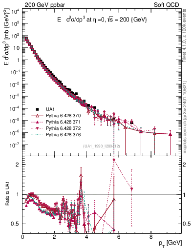 Plot of pt in 200 GeV ppbar collisions
