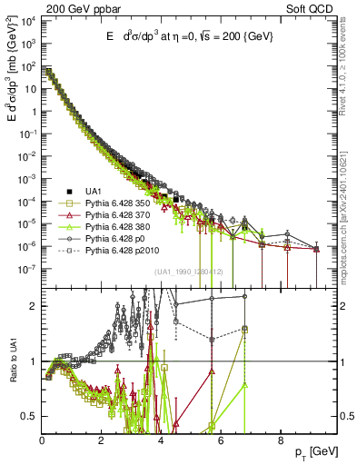 Plot of pt in 200 GeV ppbar collisions