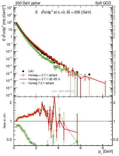 Plot of pt in 200 GeV ppbar collisions