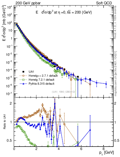 Plot of pt in 200 GeV ppbar collisions