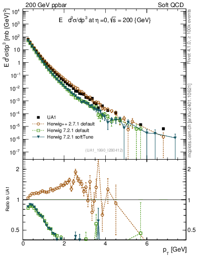 Plot of pt in 200 GeV ppbar collisions