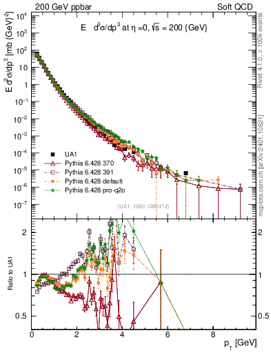 Plot of pt in 200 GeV ppbar collisions