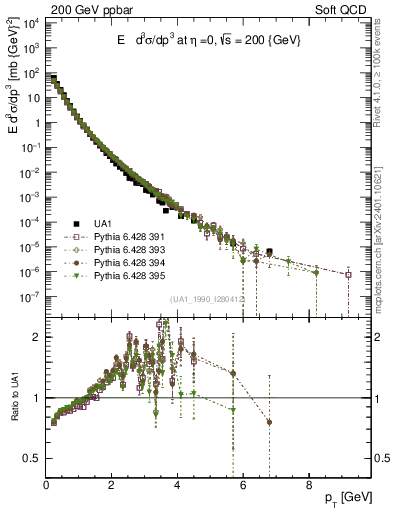 Plot of pt in 200 GeV ppbar collisions