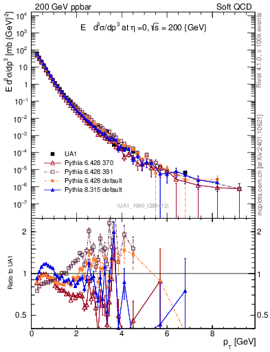 Plot of pt in 200 GeV ppbar collisions