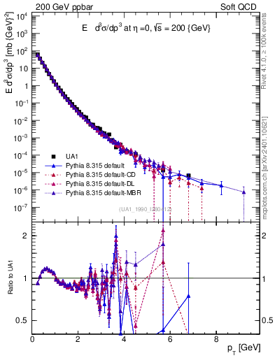 Plot of pt in 200 GeV ppbar collisions