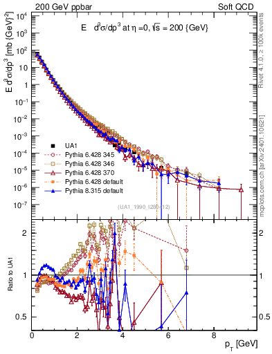 Plot of pt in 200 GeV ppbar collisions