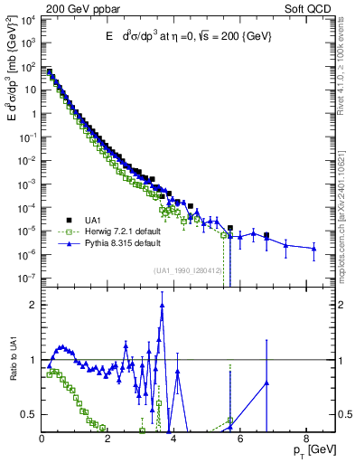Plot of pt in 200 GeV ppbar collisions
