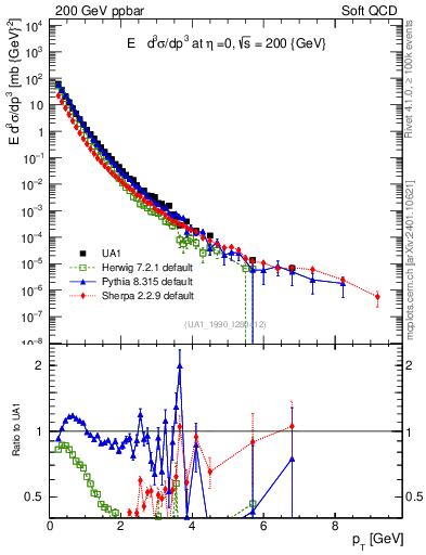 Plot of pt in 200 GeV ppbar collisions