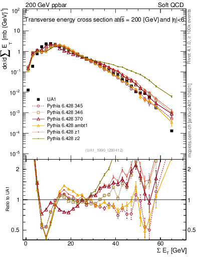 Plot of sumEt in 200 GeV ppbar collisions