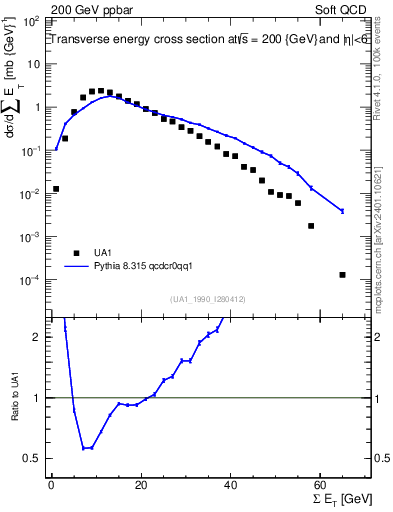Plot of sumEt in 200 GeV ppbar collisions