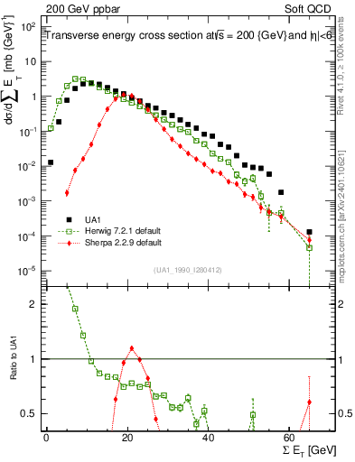 Plot of sumEt in 200 GeV ppbar collisions