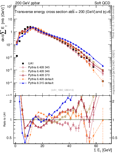 Plot of sumEt in 200 GeV ppbar collisions